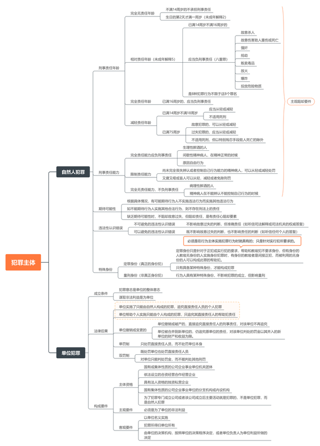 刑法思维导图系列——犯罪构成之犯罪主体与主观方面