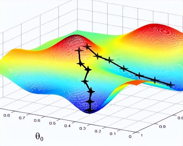 梯度下降算法:优化机器学习模型的必杀技