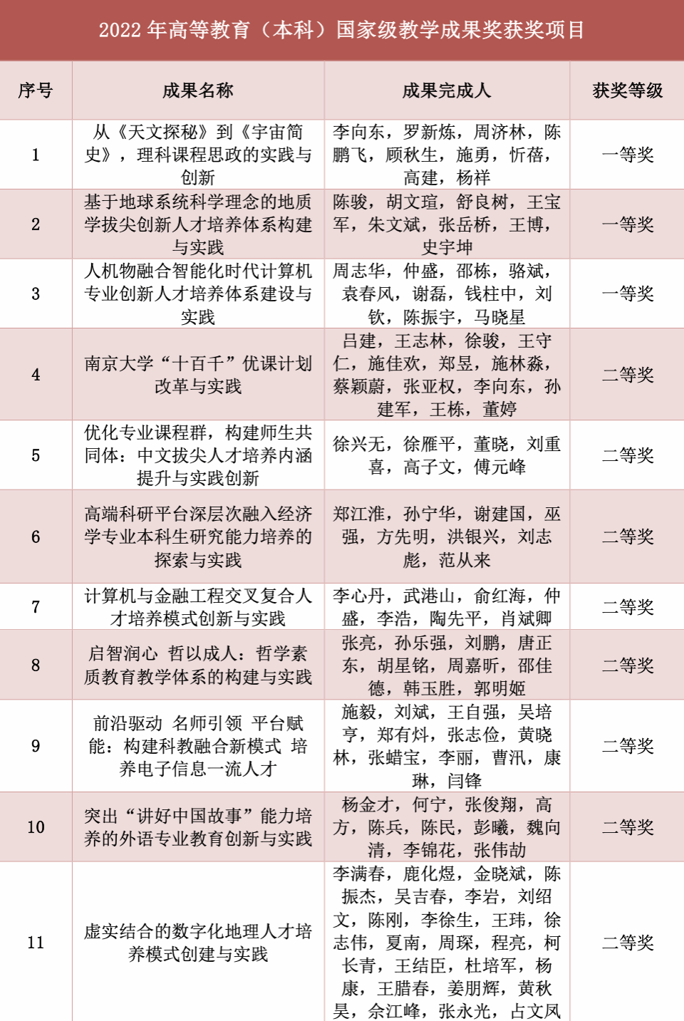 南京大学获13项高等教育国家级教学成果奖