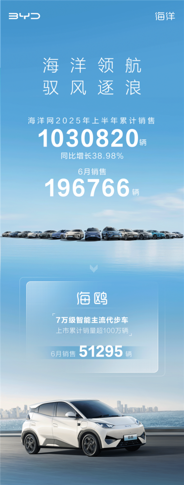 全系爆款 比亚迪海洋网今年销量已破100万辆