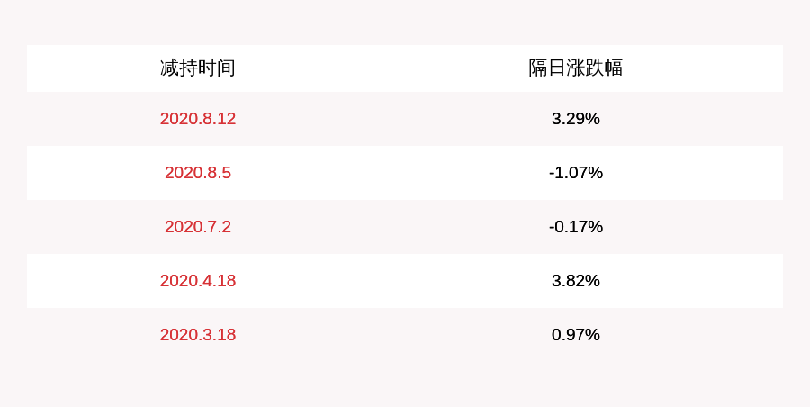 占比2!皖通科技:王中胜,杨新子合计减持824万股