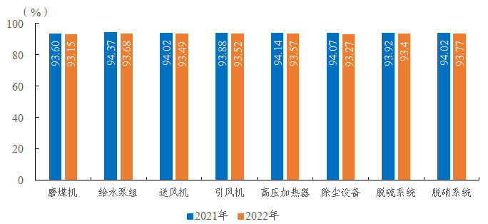 2022年度全国电力可靠性指标