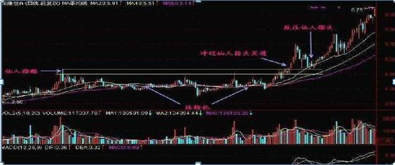 股市:你還不知道什麼是仙人指路?看懂跟著莊家吃肉!