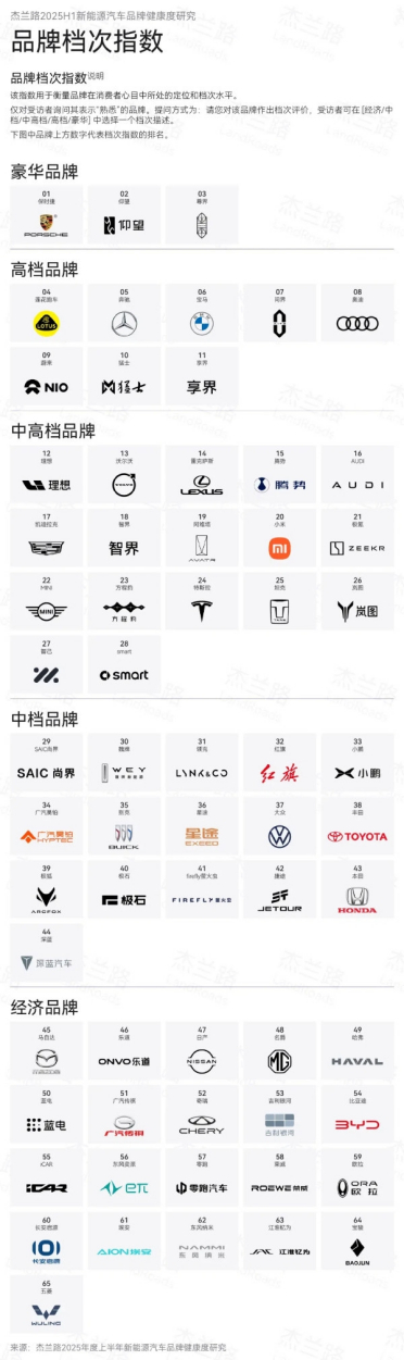 认可吗！新能源汽车品牌档次出炉：问界蔚来跻身高档 尊界仰望是豪华、小米为中高档