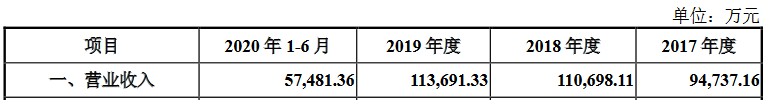 翼辰实业创业板ipo获受理:2020年上半年利润为1.28亿元