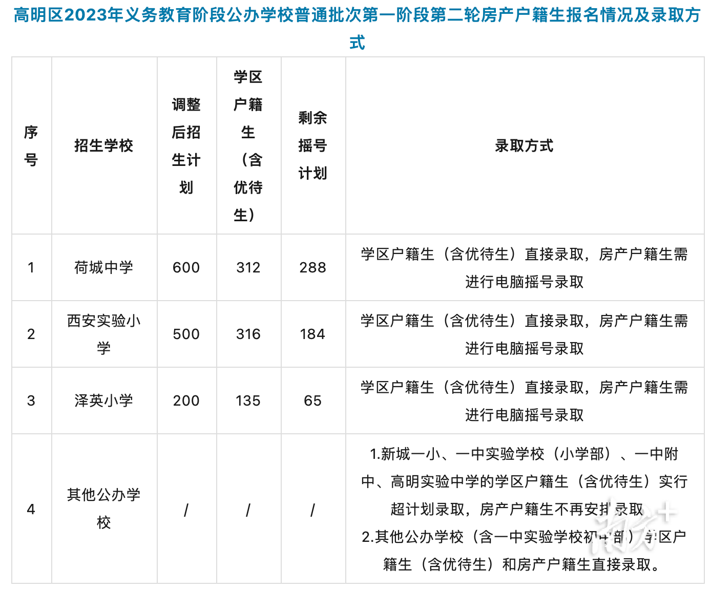 名单|高明荷城中学,西安实验小学,泽英小学摇号结果出炉
