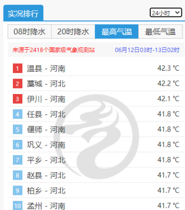 山河三省霸榜全国高温榜！郑州12日最高温度达45.4℃