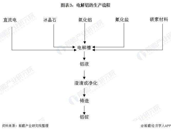 2021年中国电解铝行业产业链现状与发展趋势分析 市场供不应求,价格