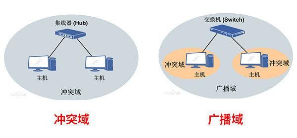 路由器與交換機的區別