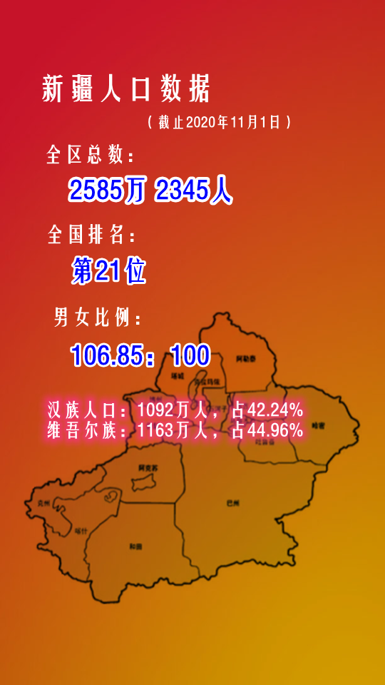 新疆最新人口数据,疆内各地州人口数最新排名
