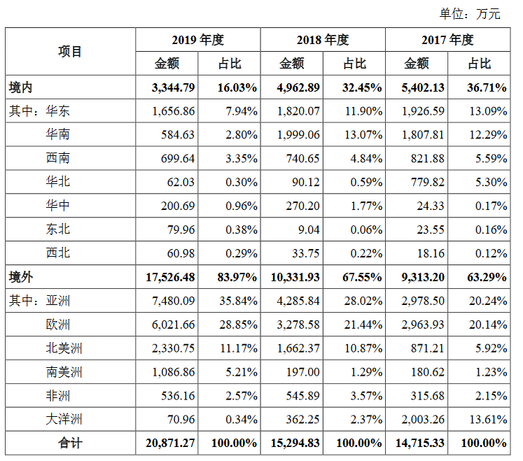 华剑智能创业板获受理:去年利润增幅加快