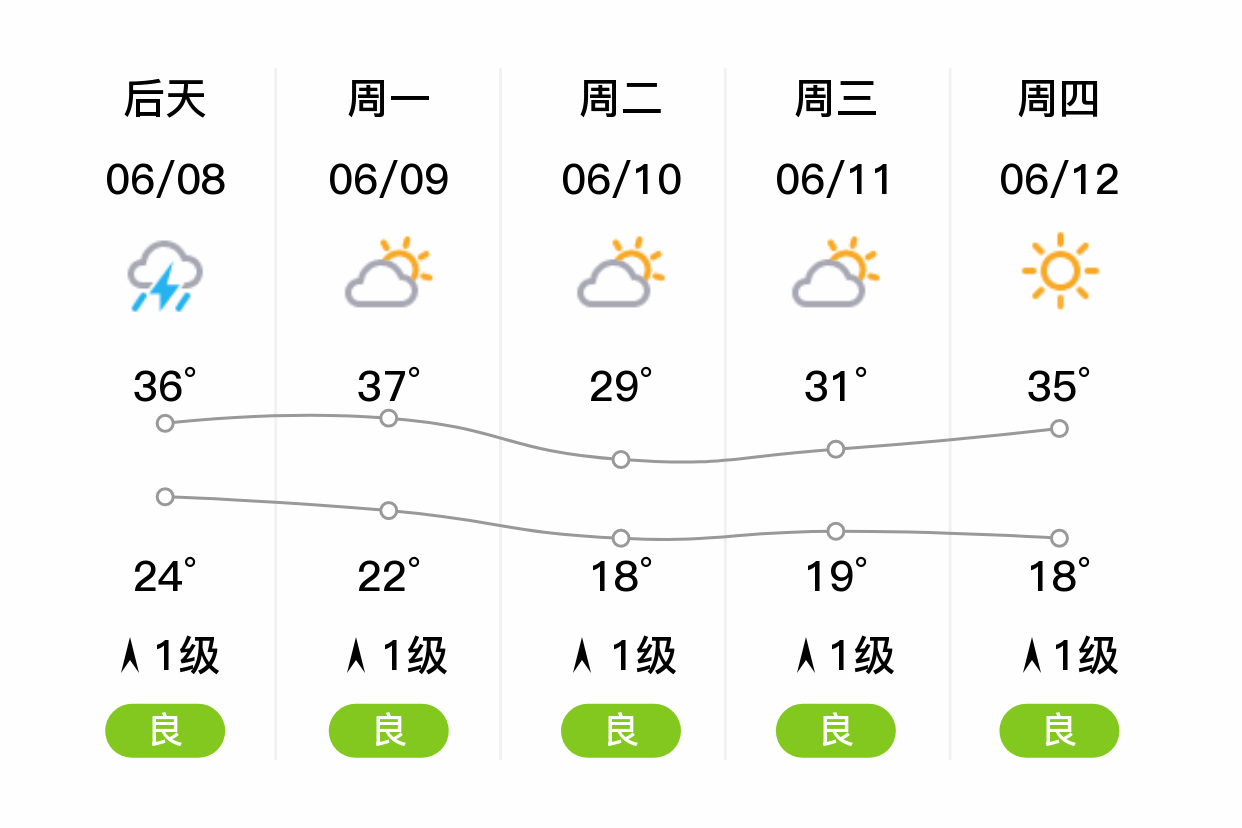 今天淄博天气预报预报