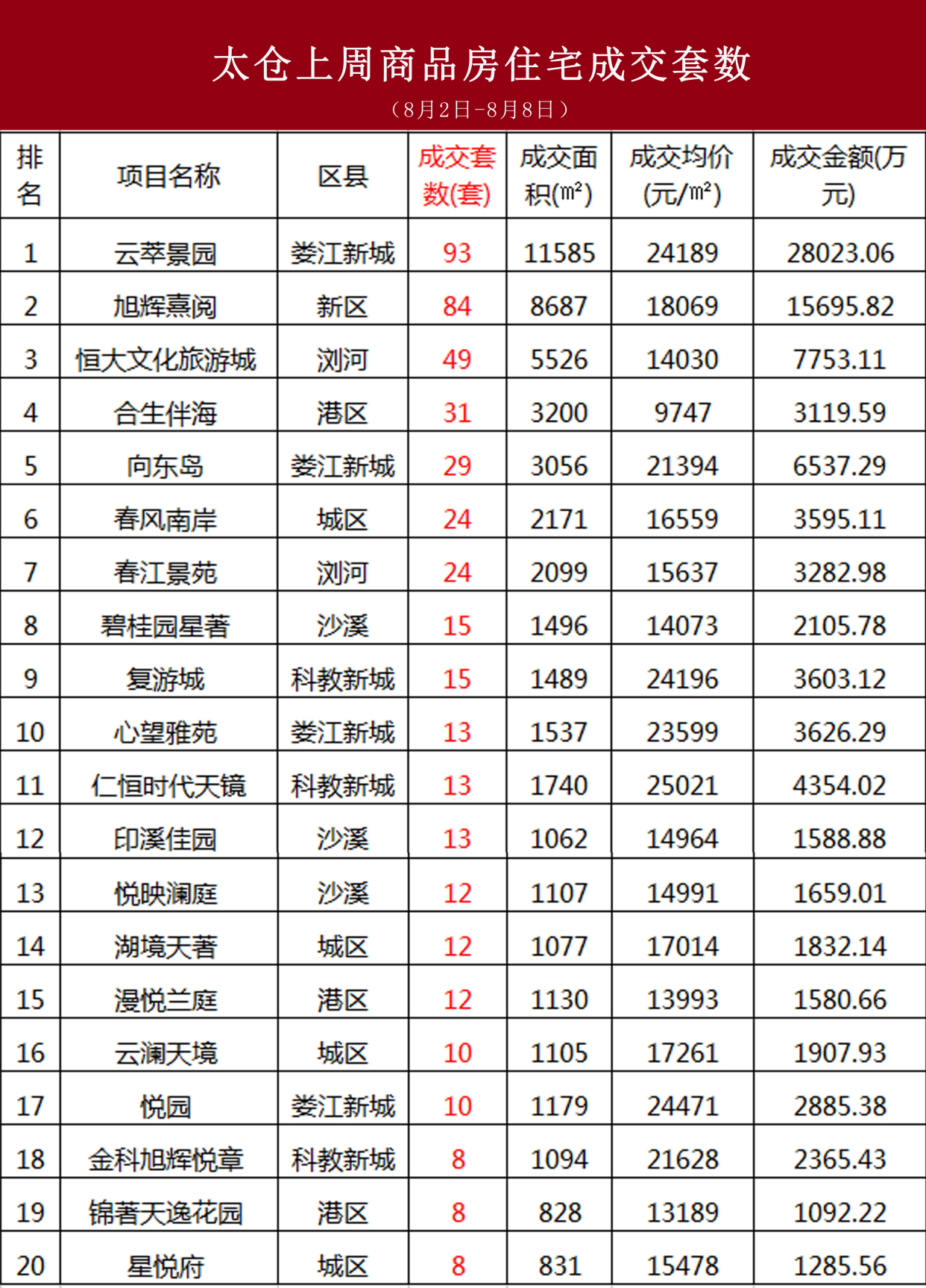 最新出爐!太倉房價地圖公佈,