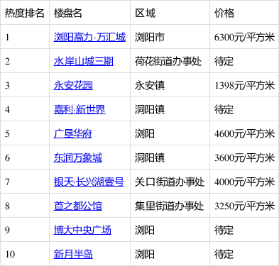 6月瀏陽新房熱搜榜出爐:瀏陽高力·萬匯城排第一!