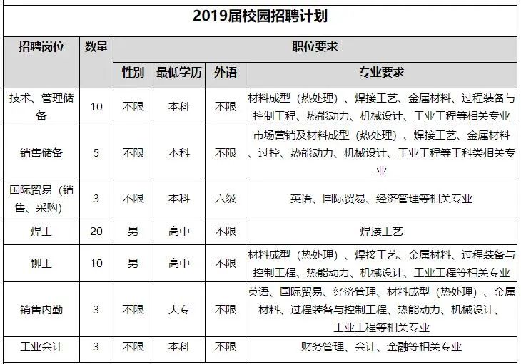 招聘沈阳东管电力科技集团招54人