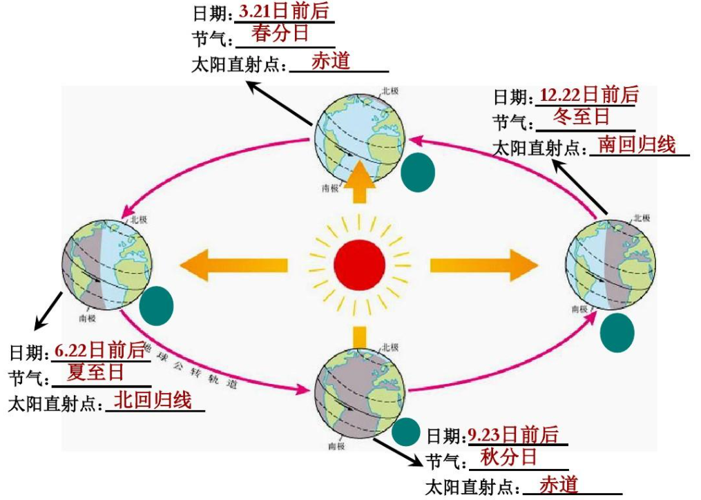 赤道及南北回归线地图图片