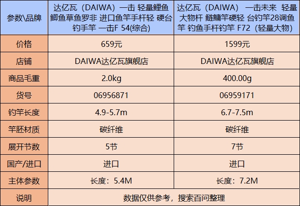 达瓦鱼竿价格表图片