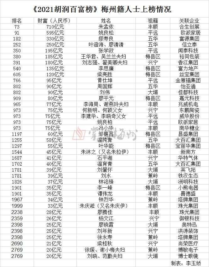 梅州首富图片