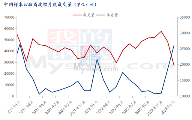 mysteel:2023年1月中國廢鋁市場運行情況解析