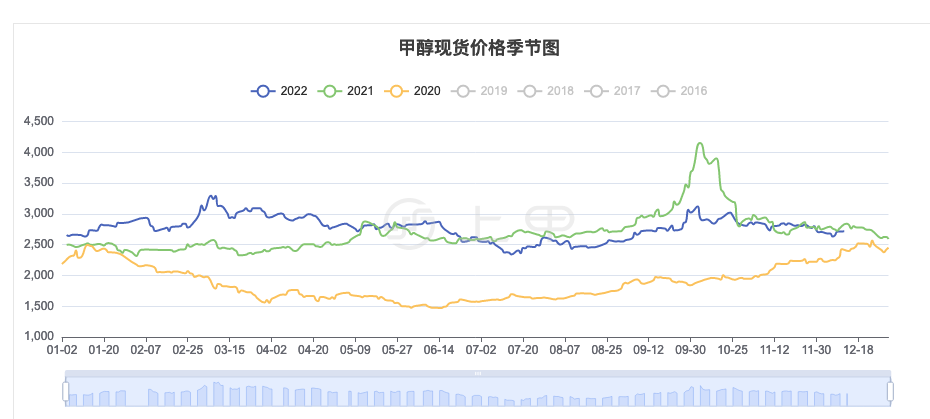 上甲期货甲醇价格涨跌行情走势12月13日