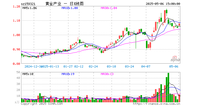 5月6日黃金股票ETF(159321)份額增加100.00萬份,最新份額1.08億份,最新規模1.16億元-有駕 5月6日黃金股票ETF(159321)份額增加100.00萬份,最新份額1.08億份,最新規模1.16億元-有駕