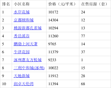 河北涿州房价图片