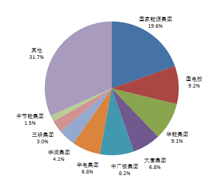 图5： 2019年我国风电装机前9大均为央企，资料来源： 各集团公告