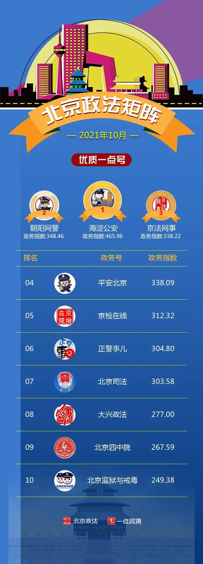 2021年10月一点号榜单请查收