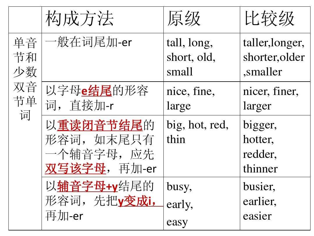 形容词比较级变化规则
