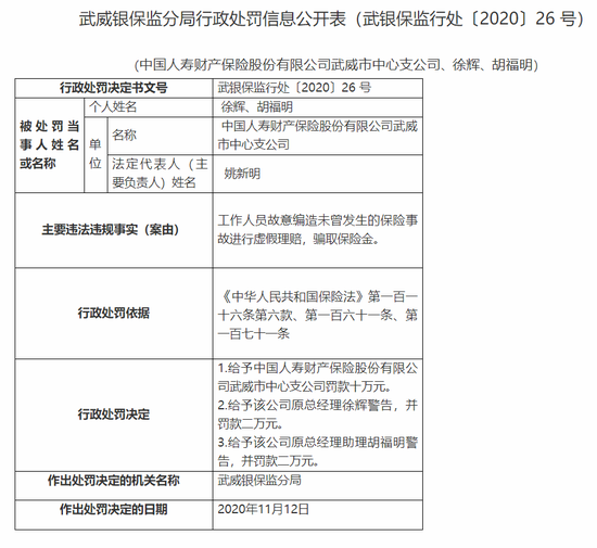 国寿财险武威中支被罚10万:员工虚假理赔骗取保险金