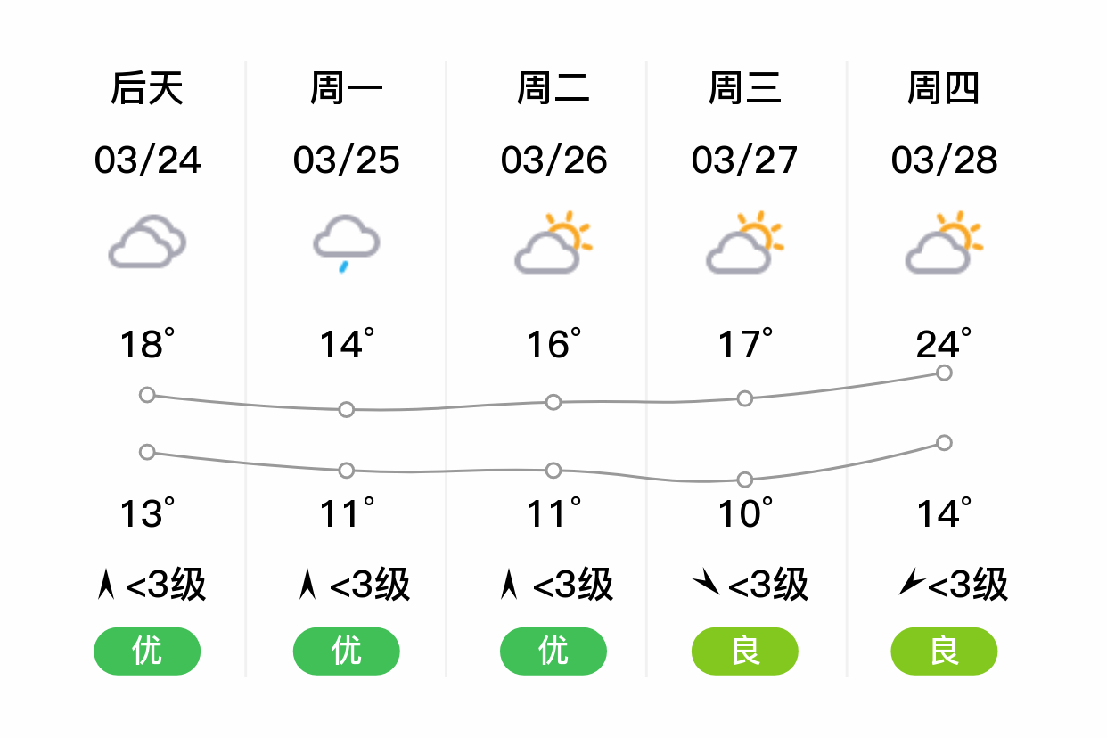 扬州天气预报30天图片