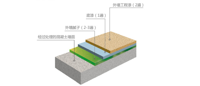 外牆漆施工工藝流程