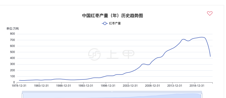 上甲之红枣期货价格行情走势分析2022年11月24日