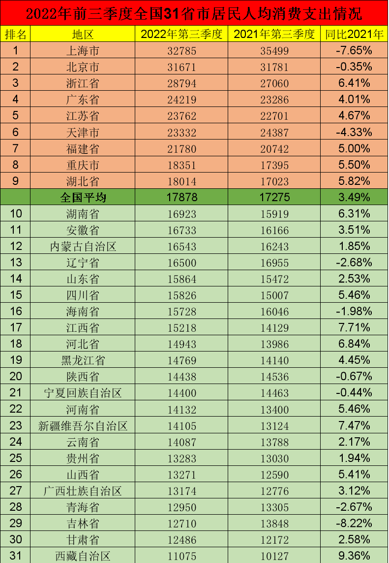 2022年前三季度全國各省市居民人均消費支出排行榜 上海繼續領跑