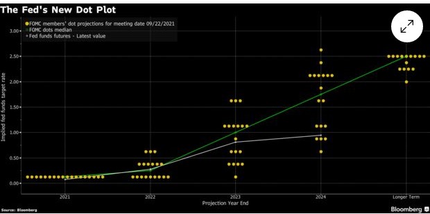 美联储加息路径点阵图图片