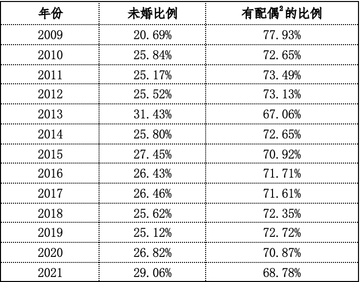 中國婚姻家庭報告2023版