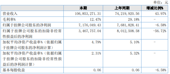 康利亚2021年净利717.6万同比下滑6.58 材料成本上涨