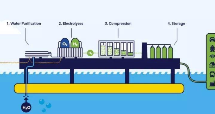 工业制氢的三种方法