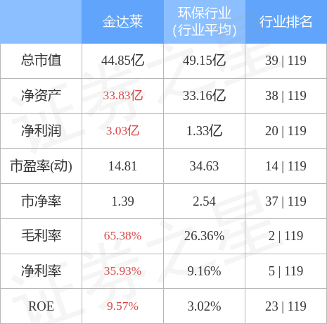 金达莱(688057)4月14日主力资金净卖出190.96万元