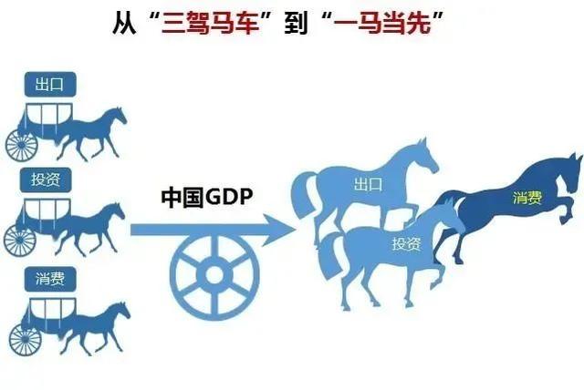 中國經濟的三駕馬車如何帶動經濟行穩致遠?