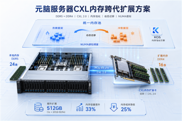 元脑服务器CXL方案实现DDR4和DDR5混用！内存扩容成本降25%