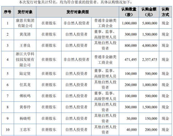 伊宝馨定向发行565.75万股股份 募资总额2828.75万