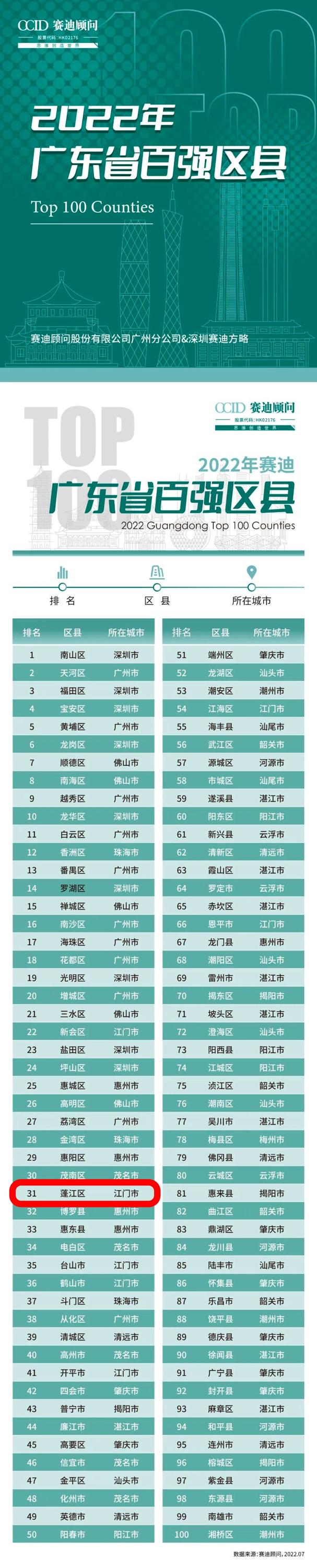 "2022年广东省百强区县"榜单公布!蓬江区排名靠前!