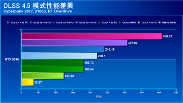 DLSS 4.5六倍帧率起飞！实测《赛博朋克2077》4K重光追突破400帧