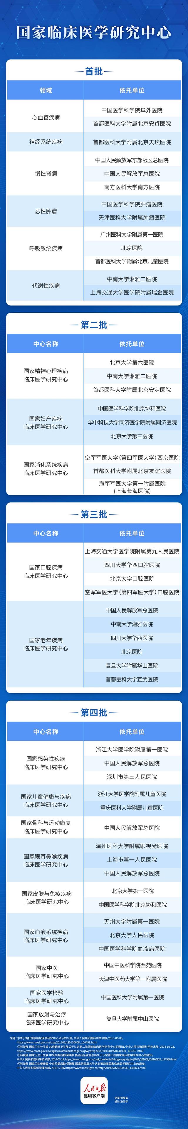 我国已建成50家国家临床医学研究中心和12个国家医学中心