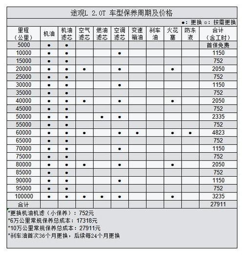 当汽车行驶达到2万公里时,推荐的保养项目包括机油,机油滤芯,汽油