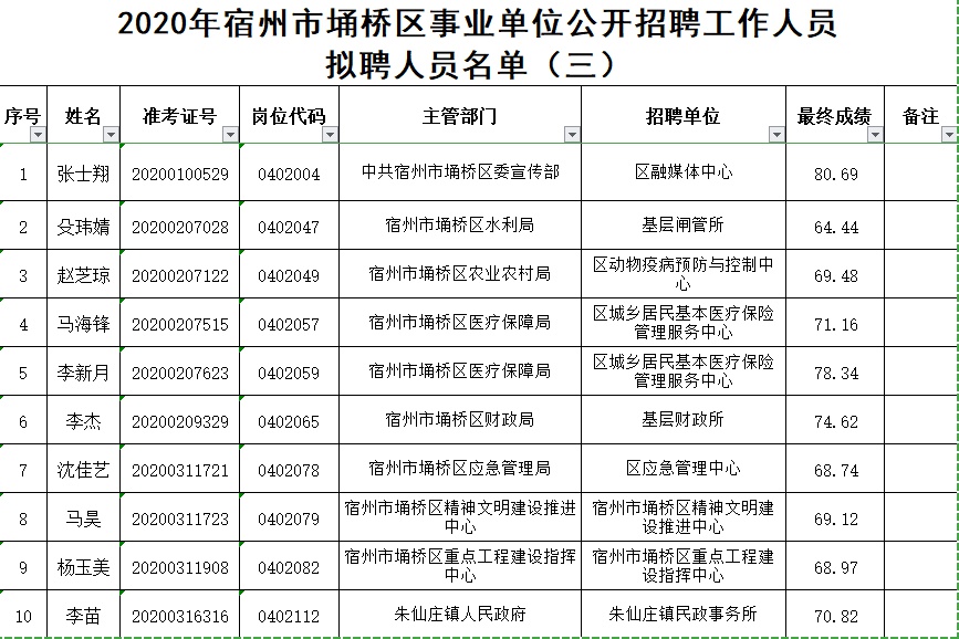 2020年宿州市埇桥区事业单位公开招聘工作人员拟聘用人员公示(三)