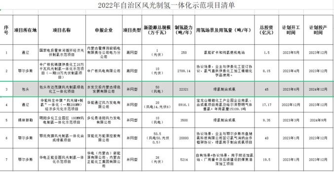 水發能源在內蒙古包頭市獲批實施風光制氫綠色化工一體化示範項目