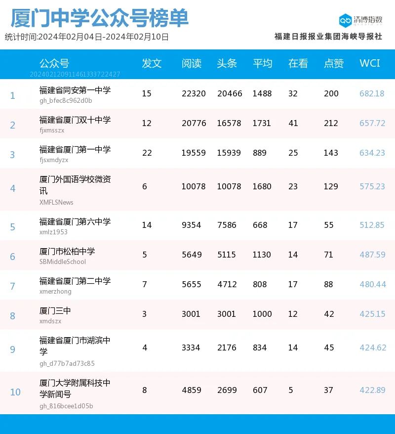 新秀崛起強勢升位廈門微信公眾號影響力排行榜2024年第6期來了