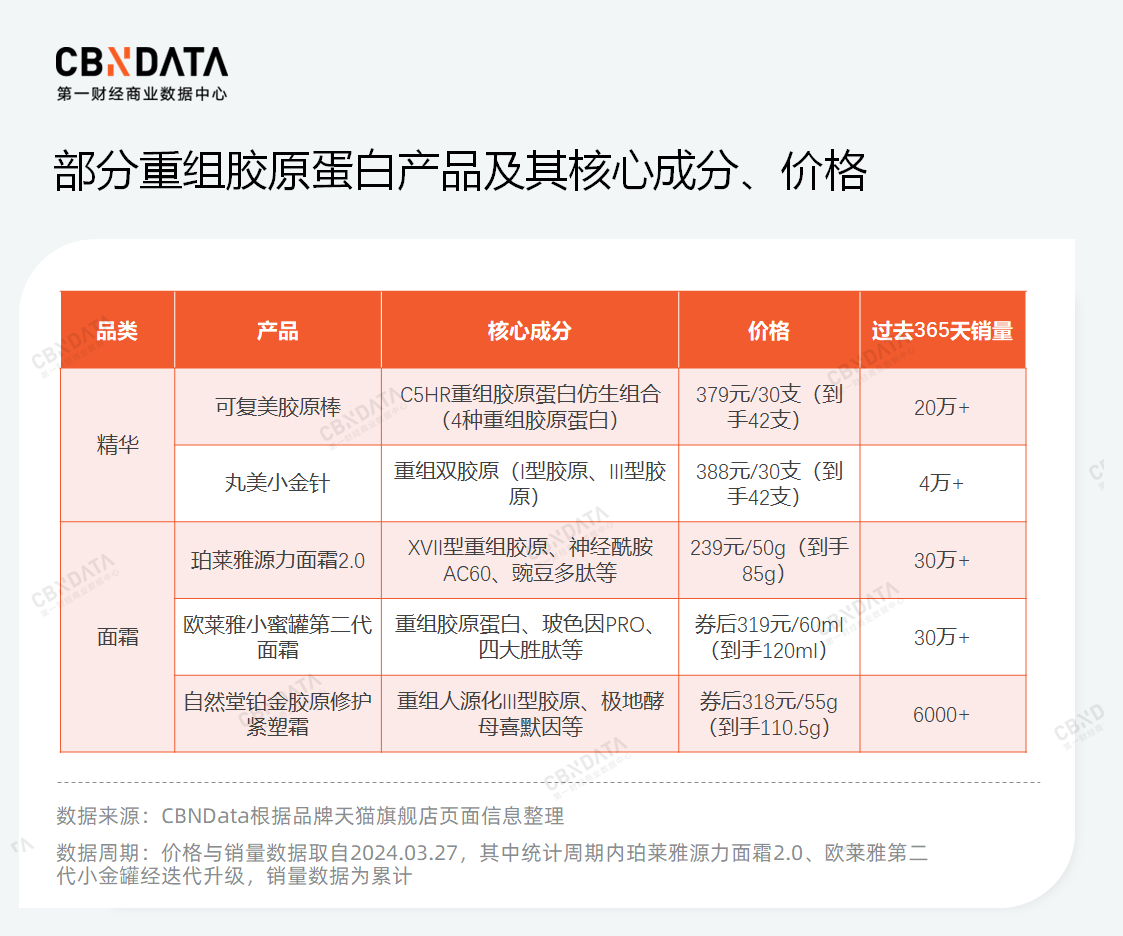 重组胶原蛋白,美妆界的下一个"玻尿酸?